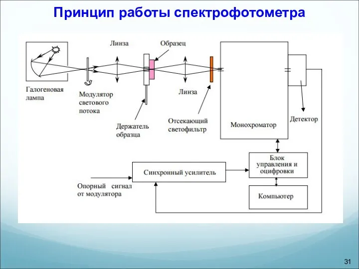 Принцип работы спектрофотометра