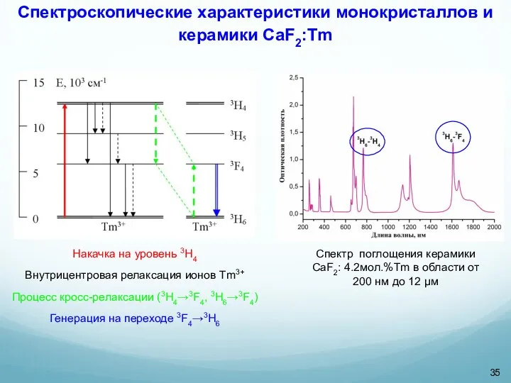 Спектроскопические характеристики монокристаллов и керамики CaF2:Tm Спектр поглощения керамики CaF2: 4.2мол.%Tm
