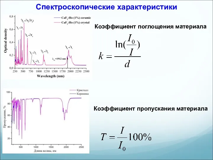 Спектроскопические характеристики Коэффициент поглощения материала Коэффициент пропускания материала