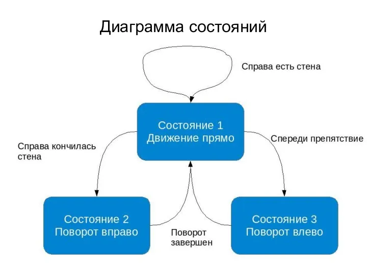 Диаграмма состояний