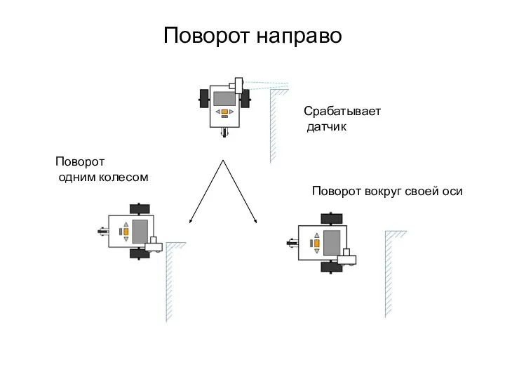 Поворот направо Срабатывает датчик Поворот одним колесом Поворот вокруг своей оси