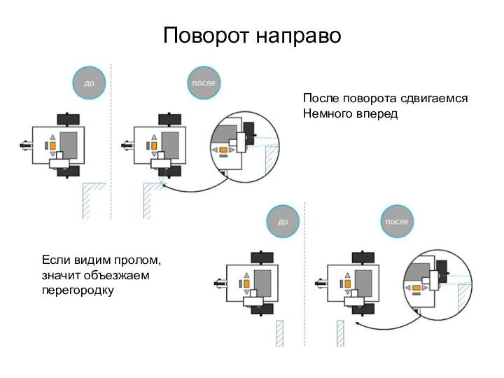 Поворот направо После поворота сдвигаемся Немного вперед Если видим пролом, значит объезжаем перегородку