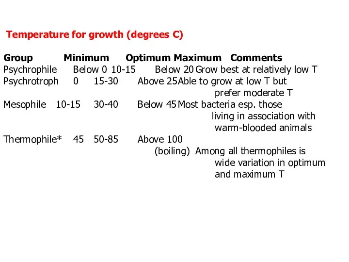 Temperature for growth (degrees C) Group Minimum Optimum Maximum Comments Psychrophile