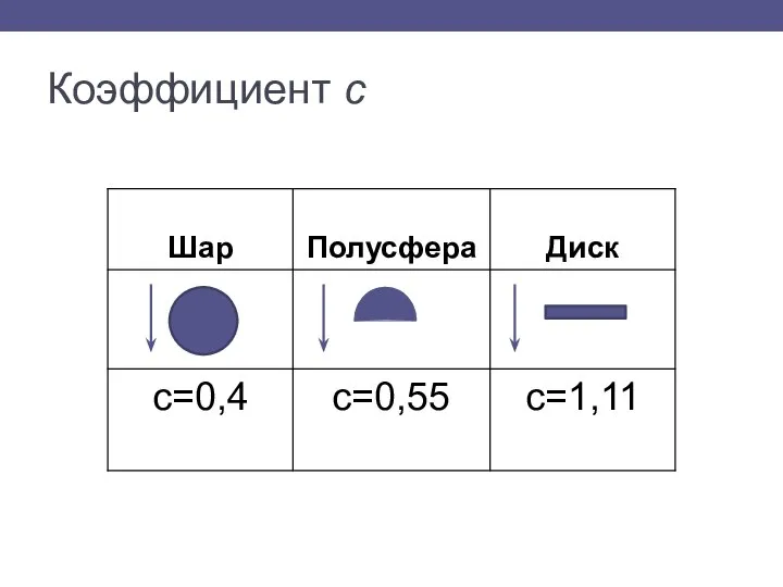 Коэффициент с