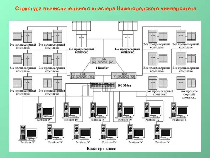 Структура вычислительного кластера Нижегородского университета