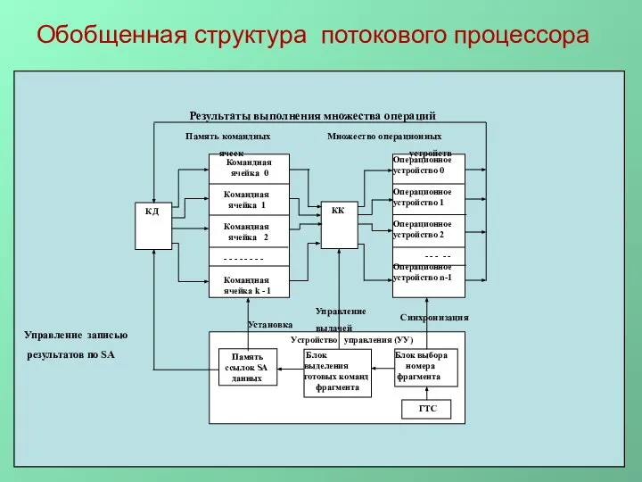 Обобщенная структура потокового процессора Результаты выполнения множества операций Управление записью результатов