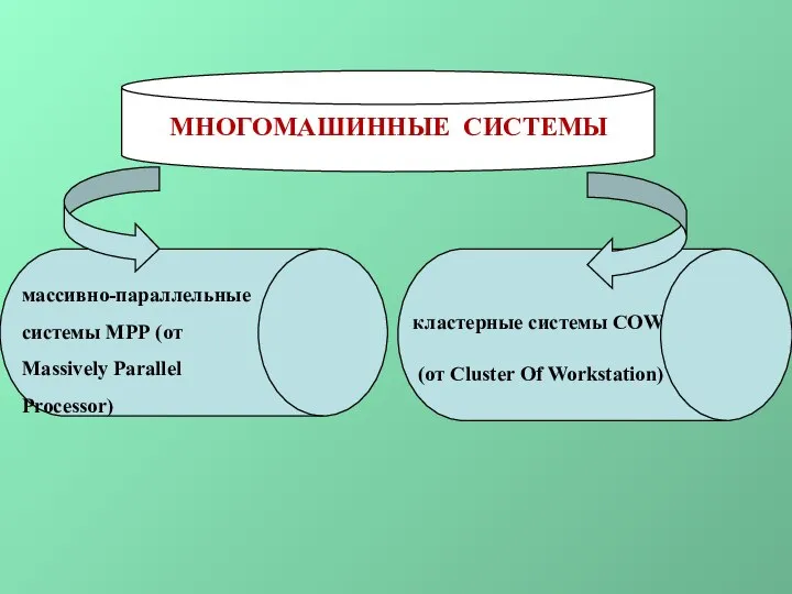 МНОГОМАШИННЫЕ СИСТЕМЫ массивно-параллельные системы МРР (от Massively Parallel Processor) кластерные системы COW (от Cluster Of Workstation)