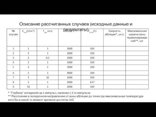 Описание рассчитанных случаев (исходные данные и результаты) * "Глубина" испарения за