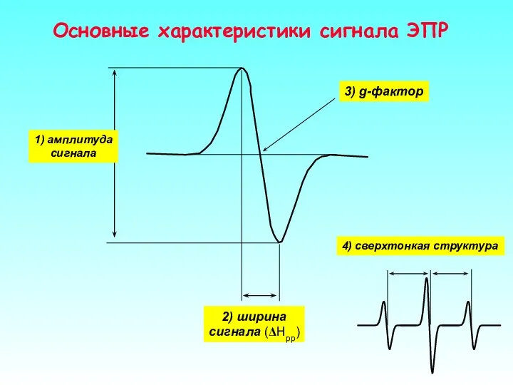 Основные характеристики сигнала ЭПР 4) сверхтонкая структура