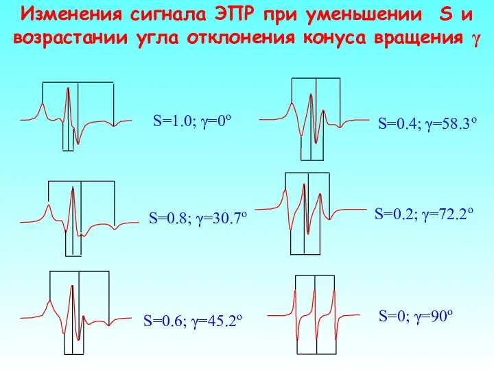 Изменения сигнала ЭПР при уменьшении S и возрастании угла отклонения конуса вращения γ