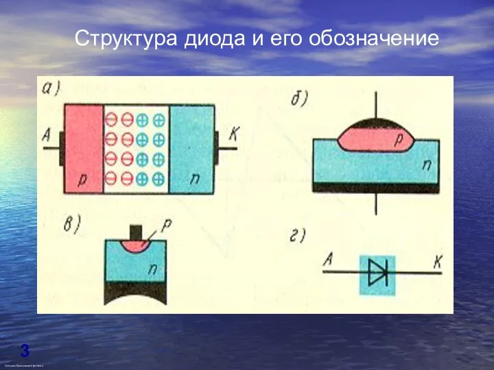 Структура диода и его обозначение Степанов Константин Сергеевич