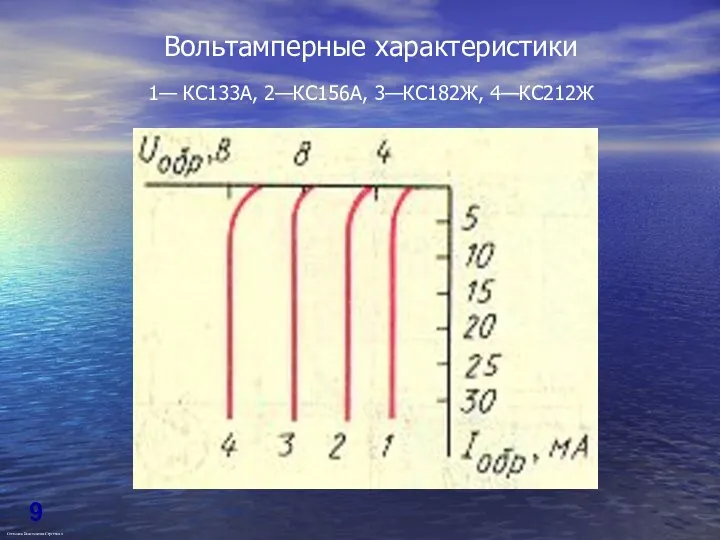 Вольтамперные характеристики 1— КС133А, 2—КС156А, 3—КС182Ж, 4—КС212Ж Степанов Константин Сергеевич