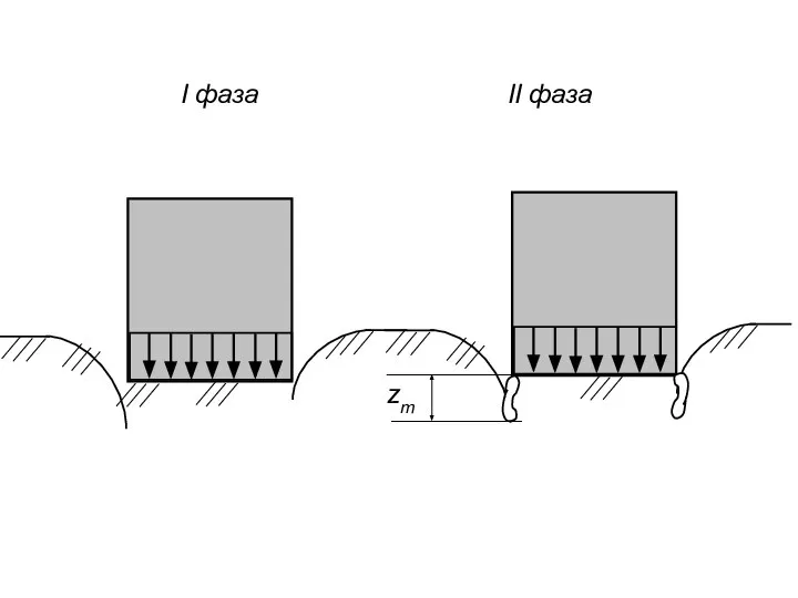 І фаза ІІ фаза zm