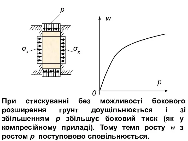 При стискуванні без можливості бокового розширення грунт доущільнюється і зі збільшенням