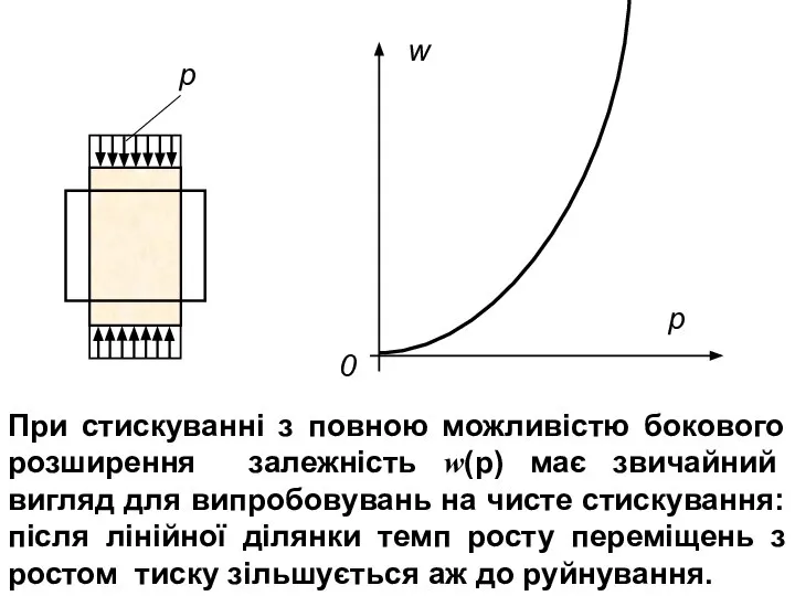 При стискуванні з повною можливістю бокового розширення залежність w(p) має звичайний