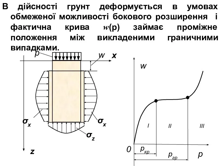 В дійсності грунт деформується в умовах обмеженої можливості бокового розширення і