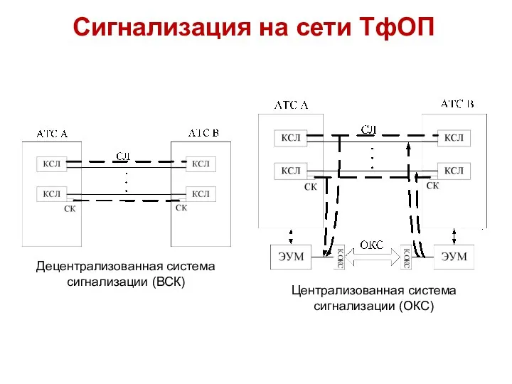 Сигнализация на сети ТфОП Децентрализованная система сигнализации (ВСК) Централизованная система сигнализации (ОКС)