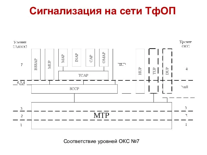 Сигнализация на сети ТфОП Соответствие уровней ОКС №7