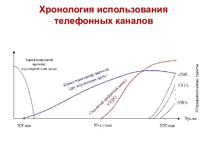 Хронология использования телефонных каналов