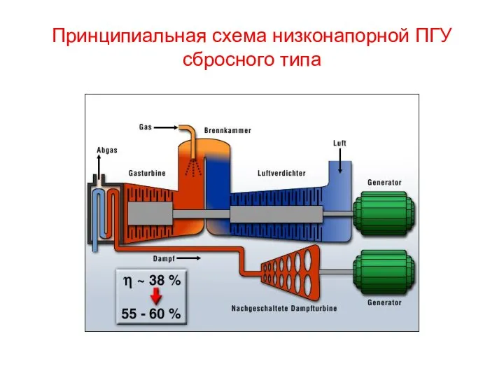 Принципиальная схема низконапорной ПГУ сбросного типа