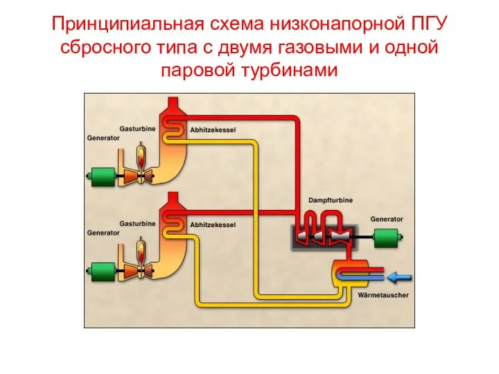 Принципиальная схема низконапорной ПГУ сбросного типа с двумя газовыми и одной паровой турбинами