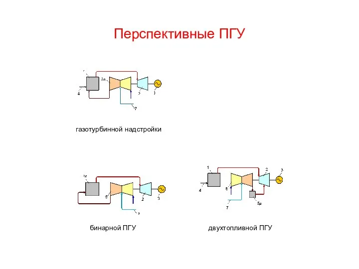 Перспективные ПГУ газотурбинной надстройки бинарной ПГУ двухтопливной ПГУ