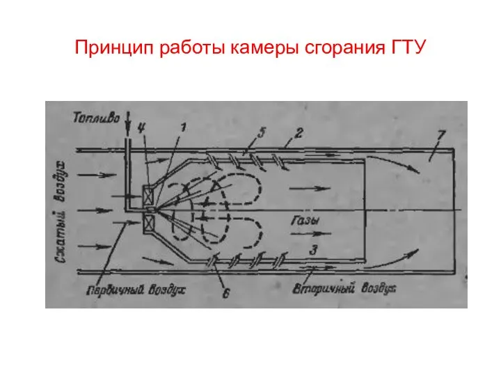 Принцип работы камеры сгорания ГТУ