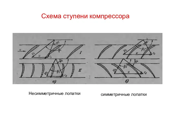 Схема ступени компрессора Несимметричные лопатки симметричные лопатки