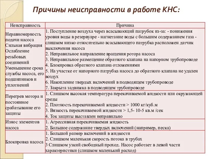 Причины неисправности в работе КНС: