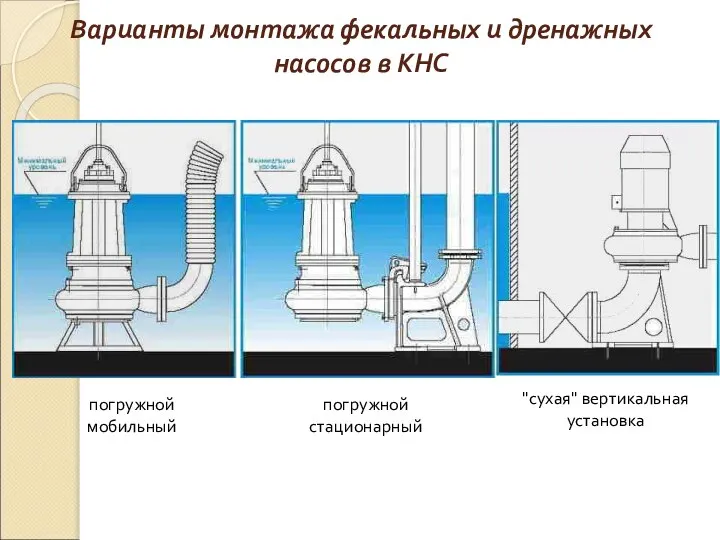 Варианты монтажа фекальных и дренажных насосов в КНС погружной мобильный погружной стационарный "сухая" вертикальная установка