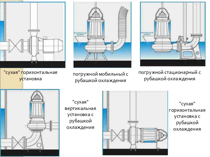 "сухая" горизонтальная установка погружной мобильный с рубашкой охлаждения погружной стационарный с