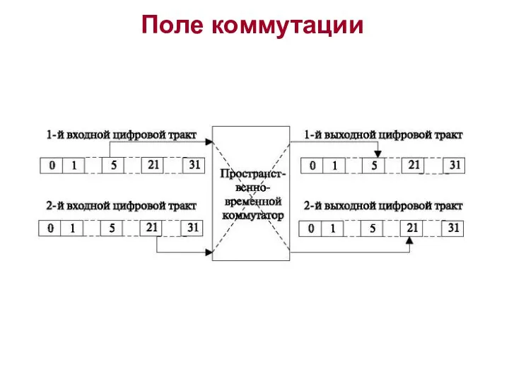 Поле коммутации