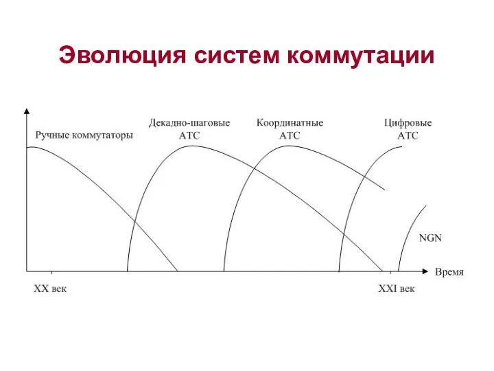 Эволюция систем коммутации