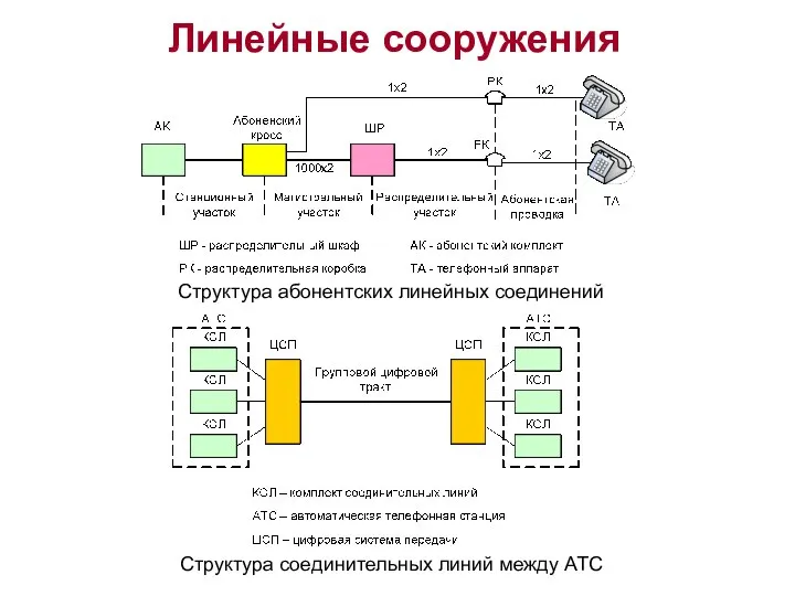 Линейные сооружения Структура абонентских линейных соединений Структура соединительных линий между АТС