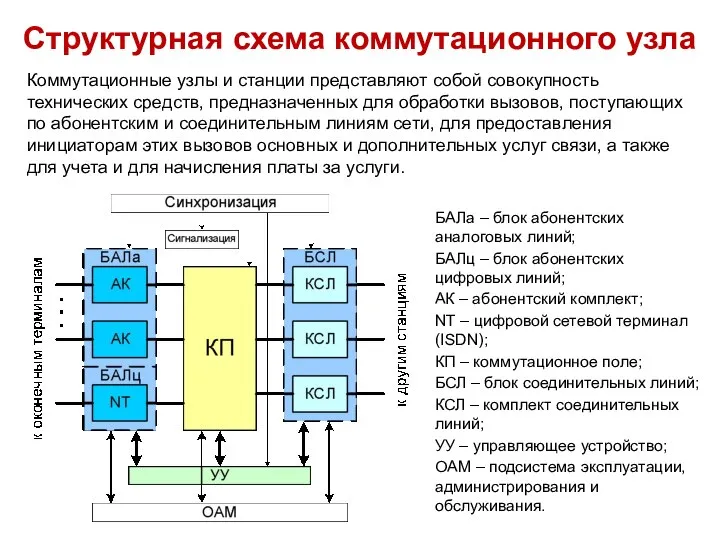 Структурная схема коммутационного узла БАЛа – блок абонентских аналоговых линий; БАЛц