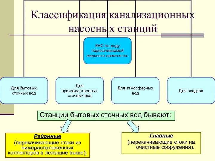 Классификация канализационных насосных станций Главные (перекачивающие стоки на очистные сооружения). Станции