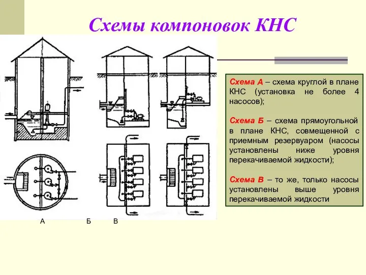 Схемы компоновок КНС Схема А – схема круглой в плане КНС