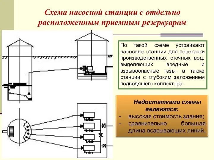 Схема насосной станции с отдельно расположенным приемным резервуаром По такой схеме