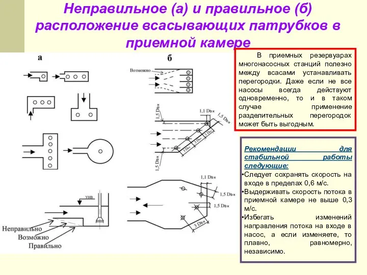 Неправильное (а) и правильное (б) расположение всасывающих патрубков в приемной камере