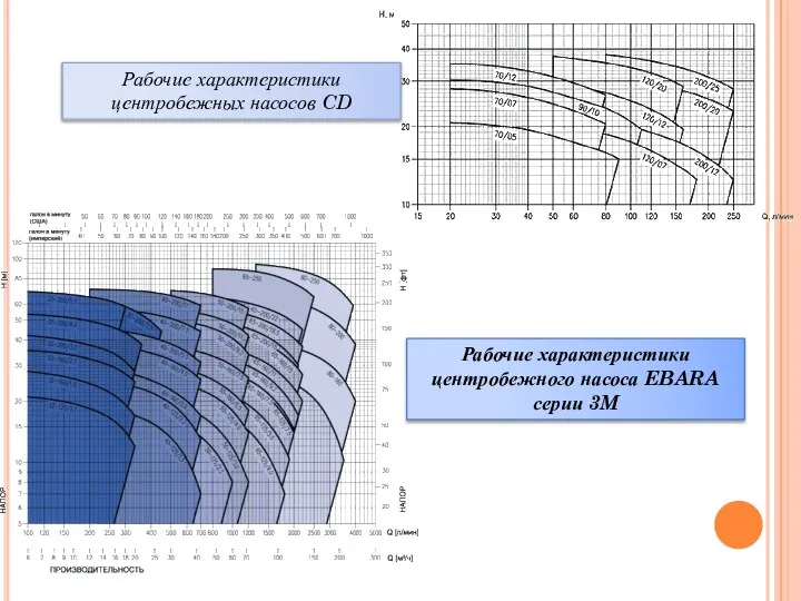 Рабочие характеристики центробежных насосов CD Рабочие характеристики центробежного насоса EBARA серии 3M
