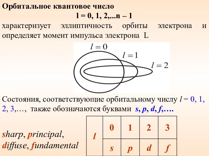 Состояния, соответствующие орбитальному числу l = 0, 1, 2, 3,…, также