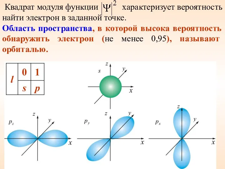 Квадрат модуля функции характеризует вероятность найти электрон в заданной точке. Область