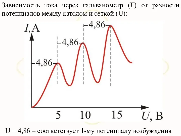 Зависимость тока через гальванометр (Г) от разности потенциалов между катодом и