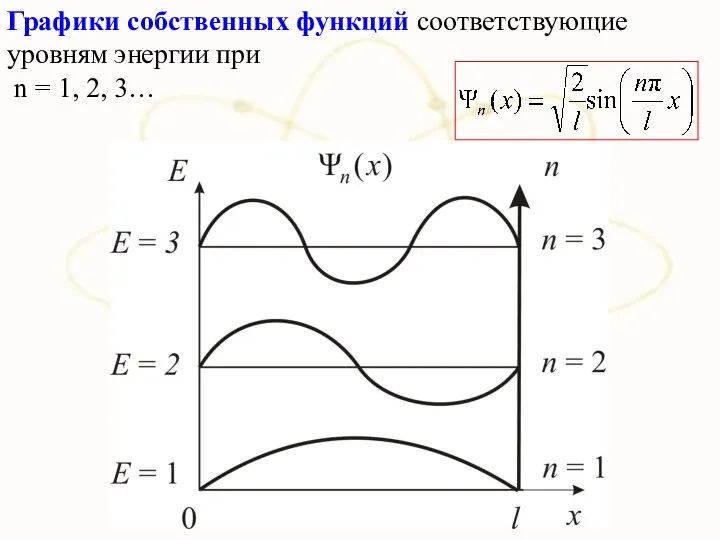 Графики собственных функций соответствующие уровням энергии при n = 1, 2, 3…