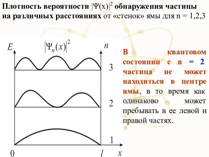 Плотность вероятности |Ψ(x)|2 обнаружения частицы на различных расстояниях от «стенок» ямы