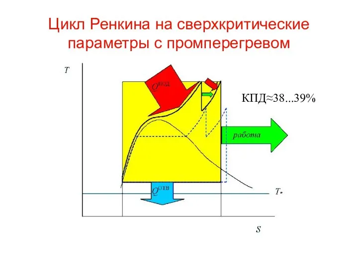 Цикл Ренкина на сверхкритические параметры с промперегревом КПД≈38...39%