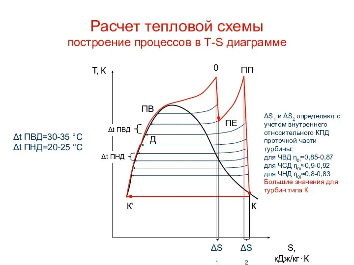 Расчет тепловой схемы построение процессов в Т-S диаграмме Д К К’