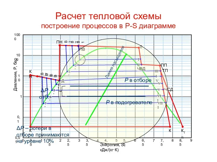 Расчет тепловой схемы построение процессов в Р-S диаграмме