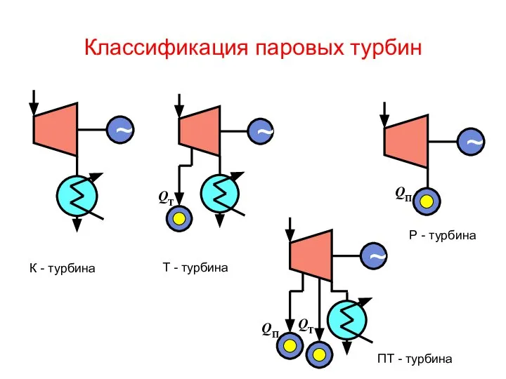 Классификация паровых турбин QП К - турбина Т - турбина Р - турбина ПТ - турбина