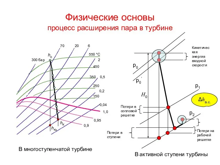 Физические основы процесс расширения пара в турбине h0 hKs hK В